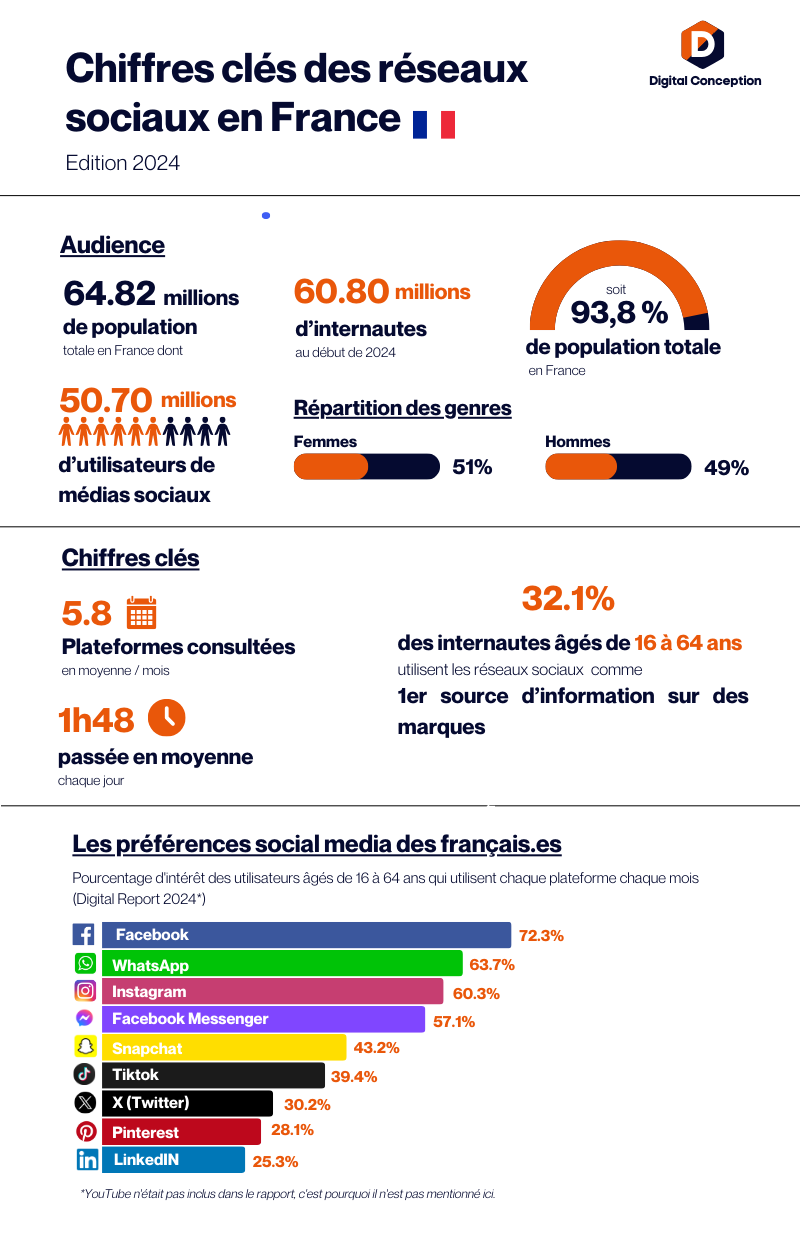 Chiffres clés des réseaux sociaux en France - Edition 2024 Digital Conception