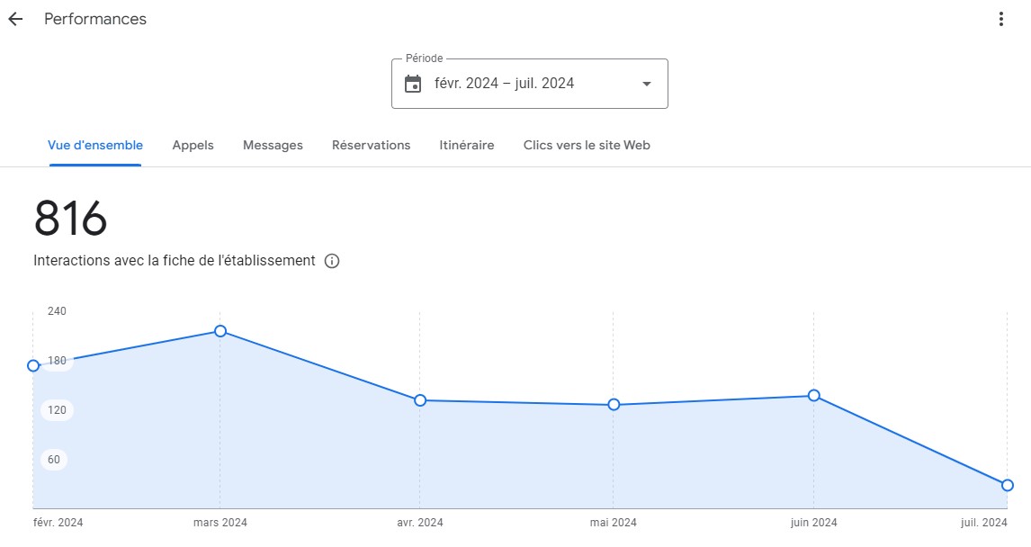 Statistiques d’une fiche d’établissement Google.